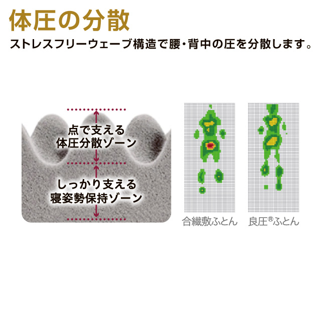 西川点でささえる良圧丸巻き布団  